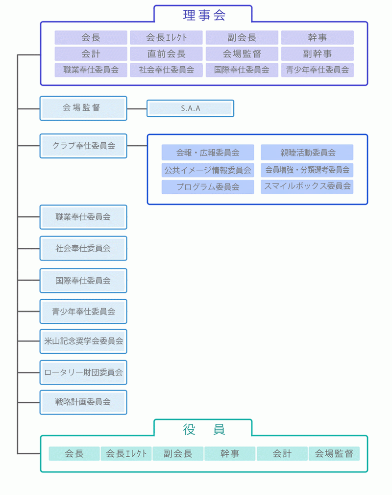 組織図
